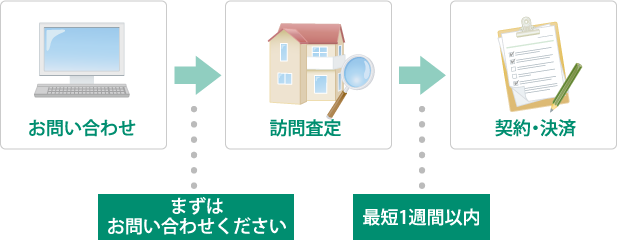 お問い合わせ  まずはお問い合わせください 訪問査定から契約・決済、最短1週間以内